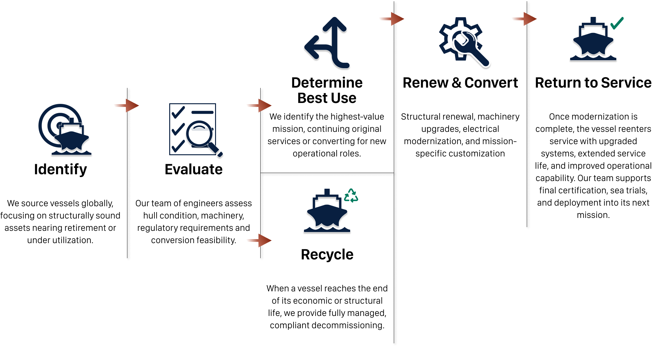 Vessel Lifecycle Visual (3)